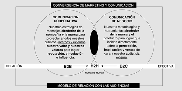 Estrategia de Convergencia: del B2B/B2C al H2H b2b 2 h2h Estrategia de Convergencia: del B2B/B2C al H2H
