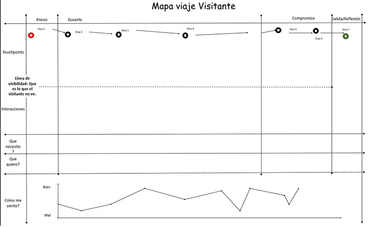 En el Consumer centric de los museos: necesitamos y deseamos recuerdos de acontecimientos que sean reportables mapa viaje visitante museo generico En el Consumer centric de los museos: necesitamos y deseamos recuerdos de acontecimientos que sean reportables