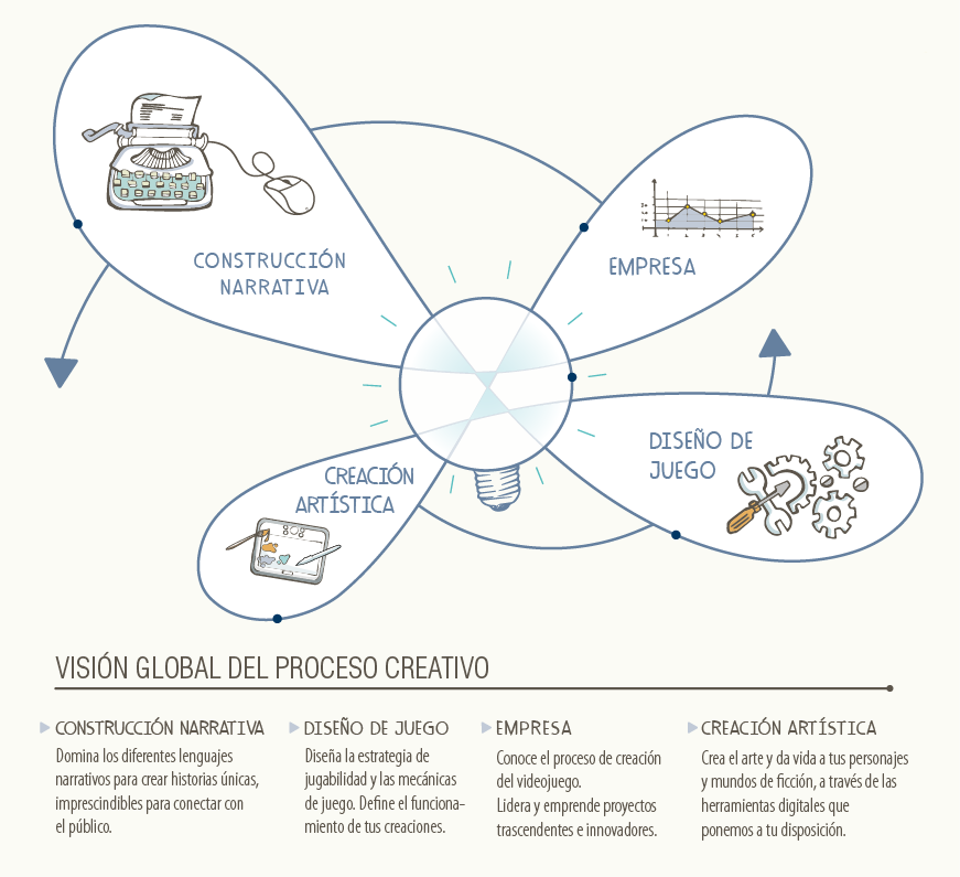 Videojuegos vision global del proceso creativo